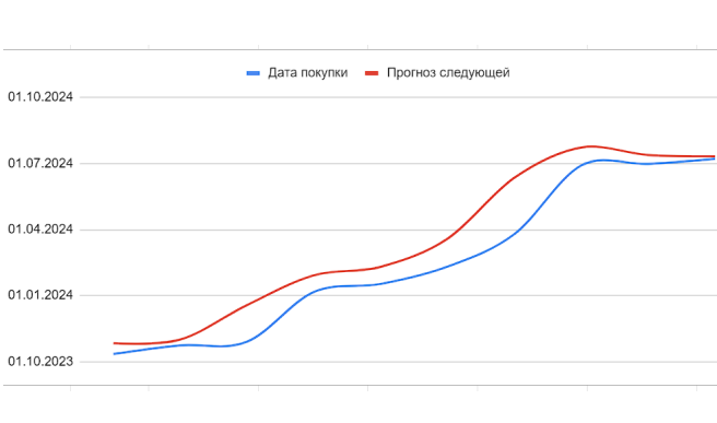 Время визита 6
