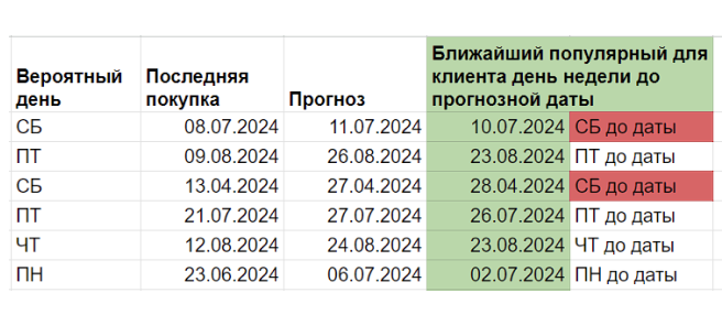 Время визита 7